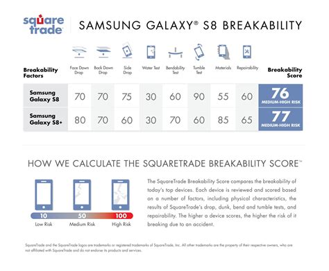 squaretrade drop test galaxy s8|Samsung S8 and S8+ Breakability Press Release .